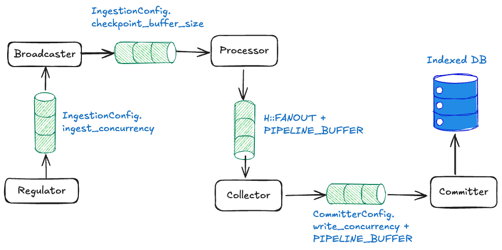 Concurrent Backpressure Pipeline